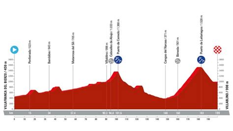 Etapa 14 de la Vuelta a España 2024: recorrido, perfil y.